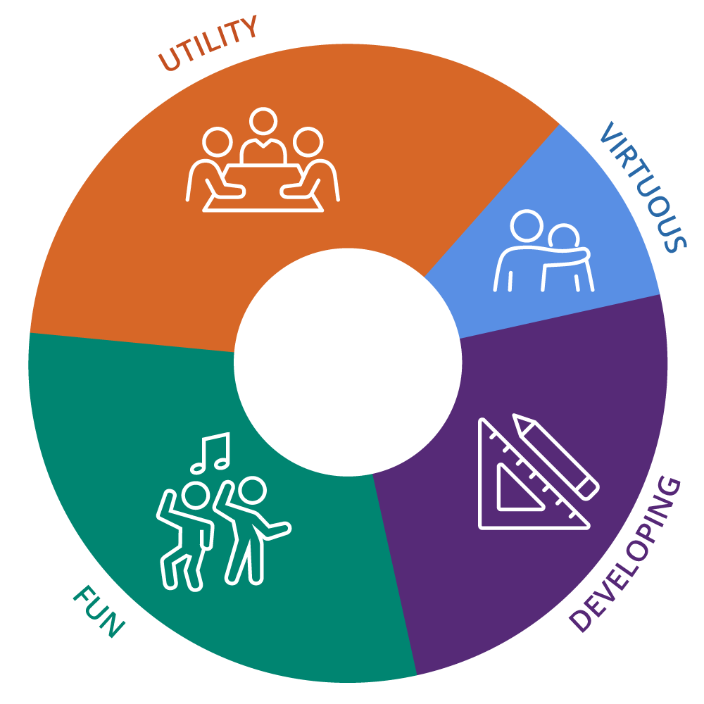 pie showing the four categories of friends, utility, virtuous, developing, fun