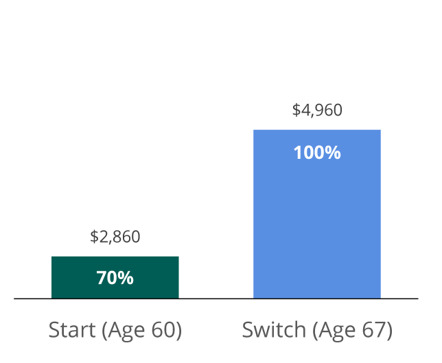 bar chart showing a portion that would be received assuming a benefit of $1,000 at a Full Retirement Age (FRA) of 67*