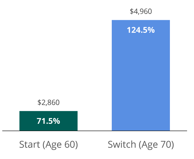 bar chart showing a portion that would be received assuming a benefit of $1,000 at a Full Retirement Age (FRA) of 67*
