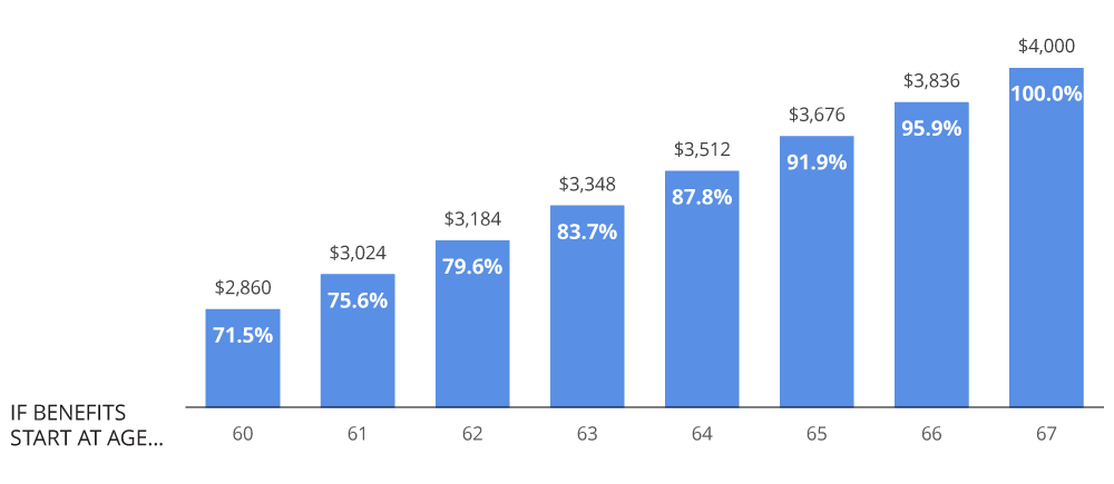 bar chart showing a portion that would be received assuming a benefit of $1,000 at a Full Retirement Age (FRA) of 67*