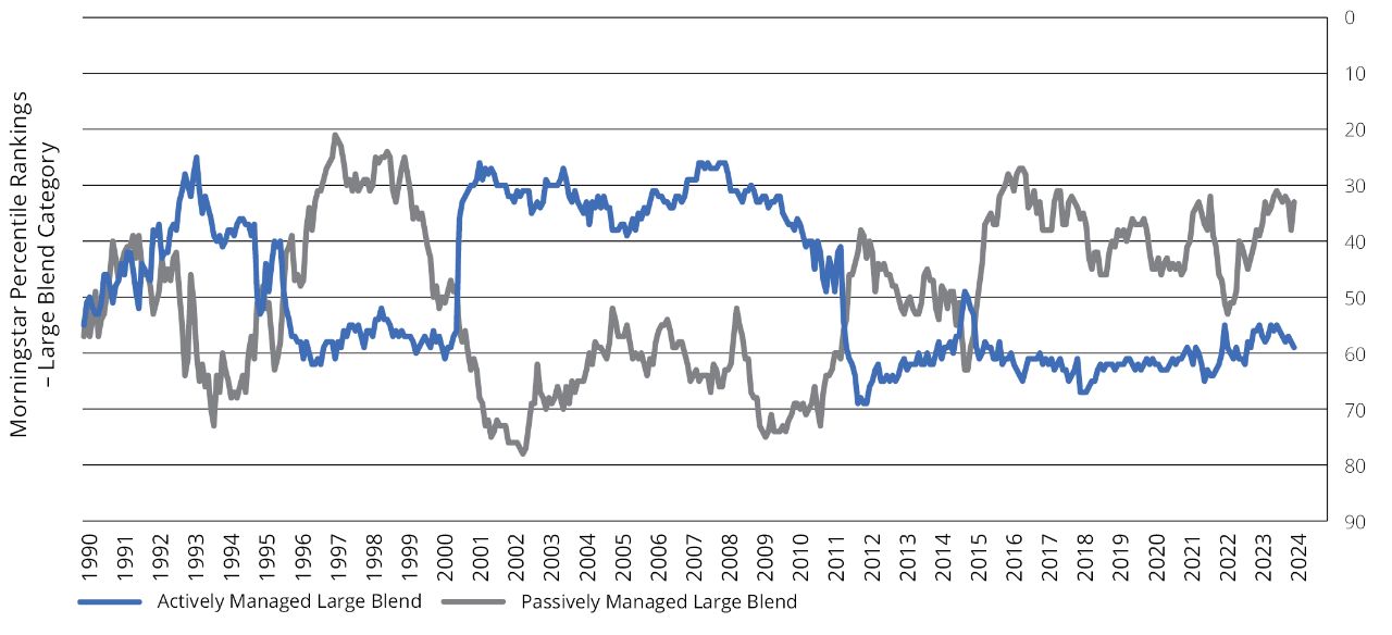 Active and Passive Outperformance Trends are Cyclical
