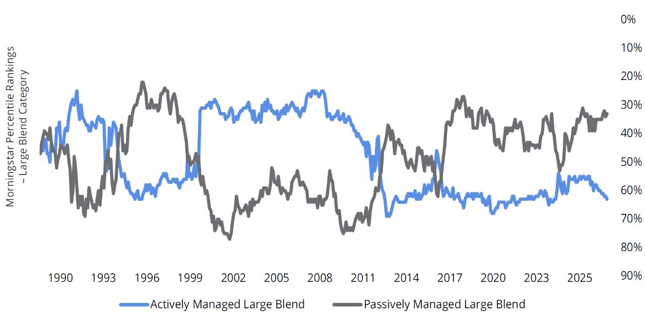 Active and Passive Outperformance Trends are Cyclical