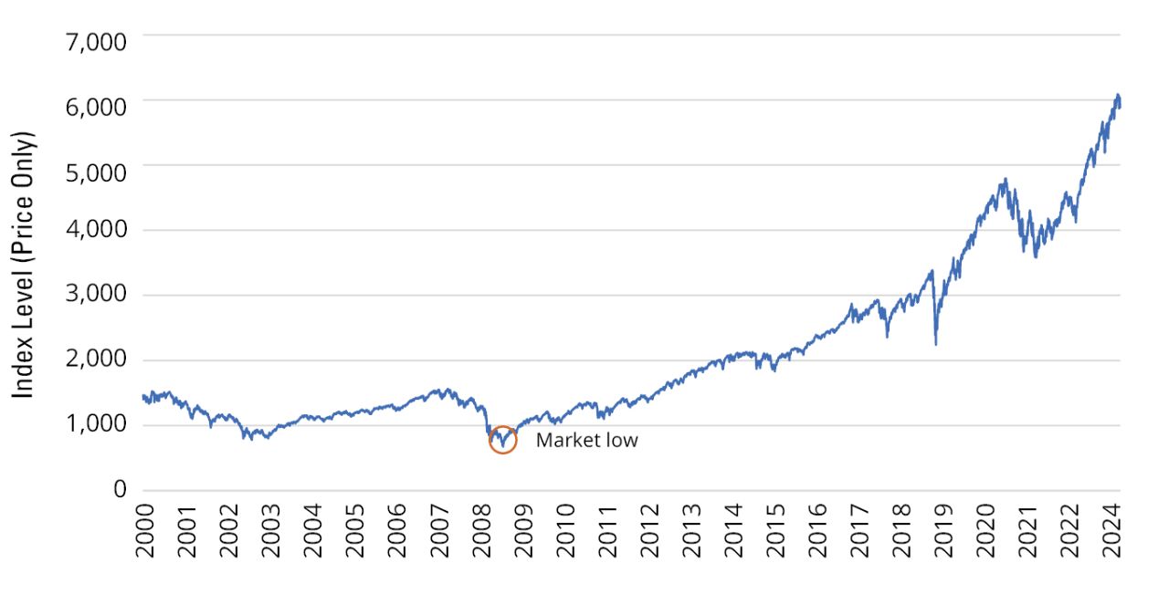 Equity Prices Have Generally Risen the Past Decade
