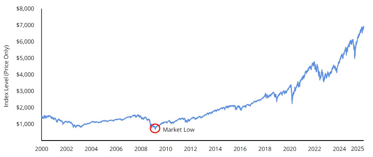 Equity Prices Have Generally Risen the Past Decade