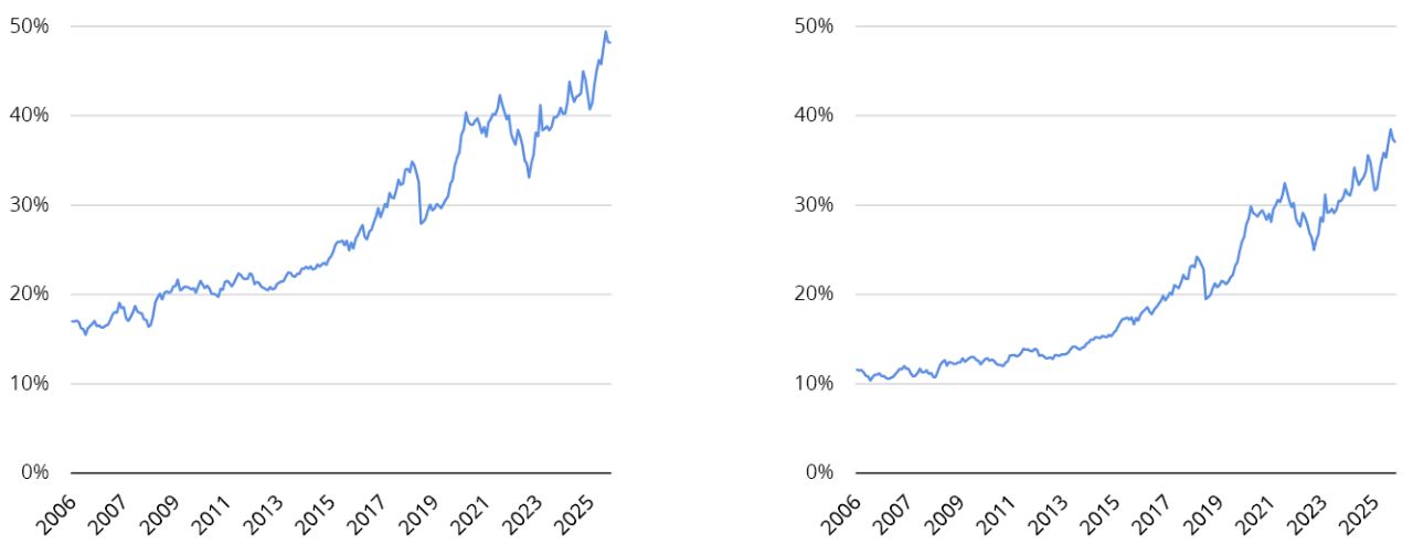 MSCI USA Index4 (left chart) vs. MSCI World Index (right chart)