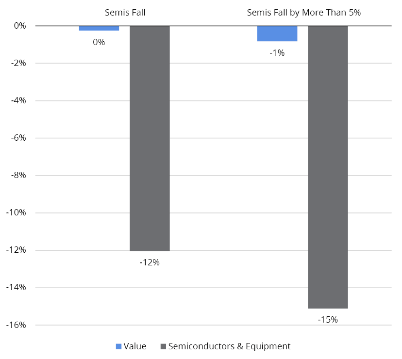 Median Quarterly Return in Quarters in Which Semiconductors Fall