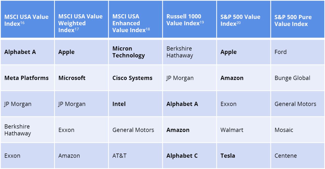 Largest Five Value-Index Holdings 