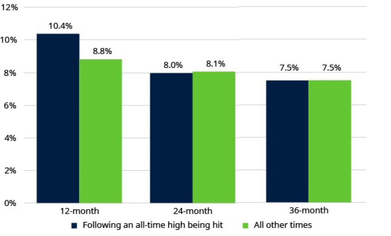 Average Inflation-Adjusted Returns for US Large-Cap Equities