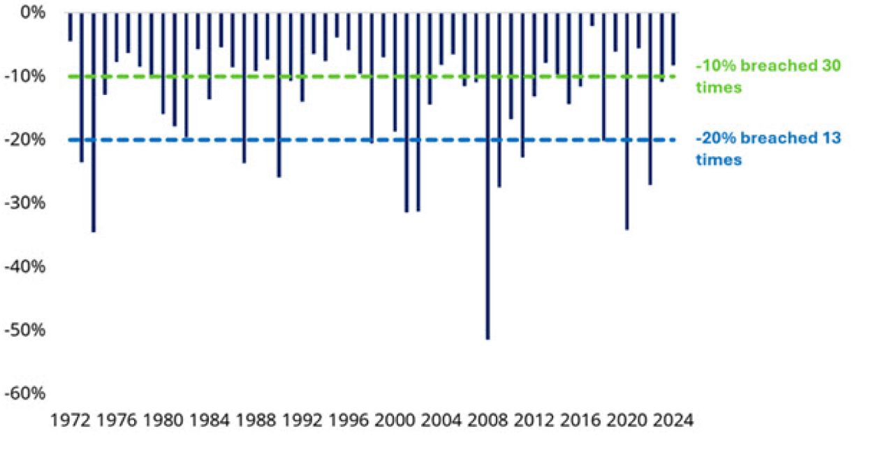 MSCI World Index Performance, 1972-2024 (USD)