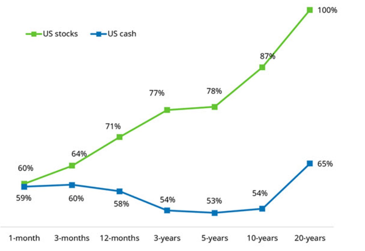 Time Periods Where US Stocks Have Beaten Inflation vs. Cash, 1926-2024 (%)