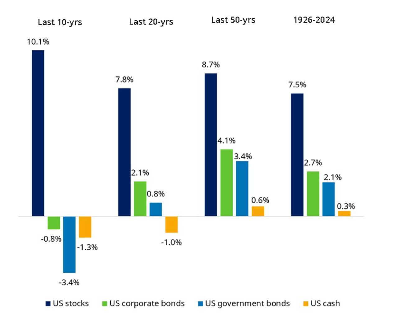 US Asset Returns in Excess of Inflation (1926-2024)