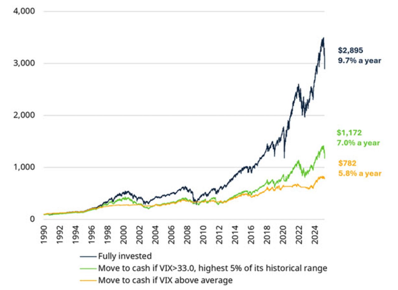 Growth of $100 Fully Invested in Stocks vs. Switch to Cash When VIX Is High