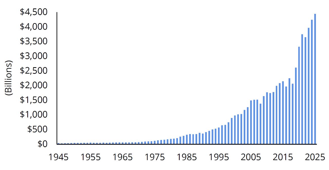 Record levels of cash on corporate balance sheets chart