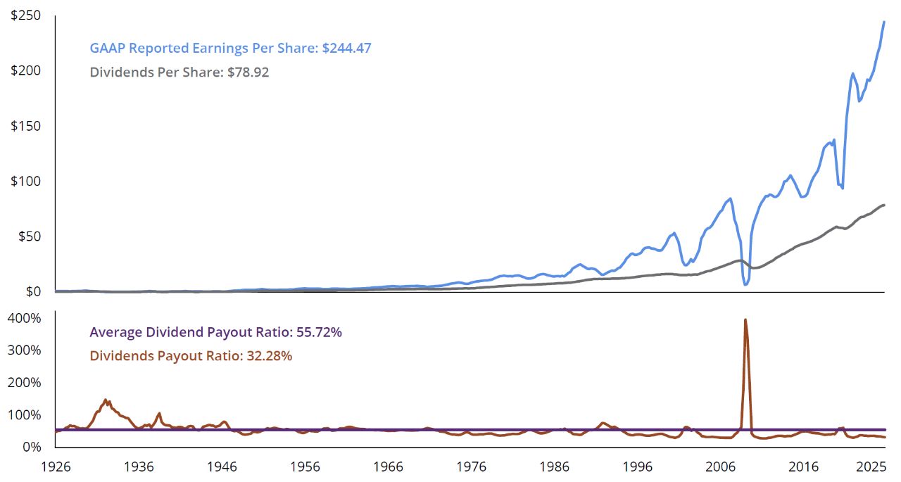 S&P 500 index dividend payout ratio quarterly data chart