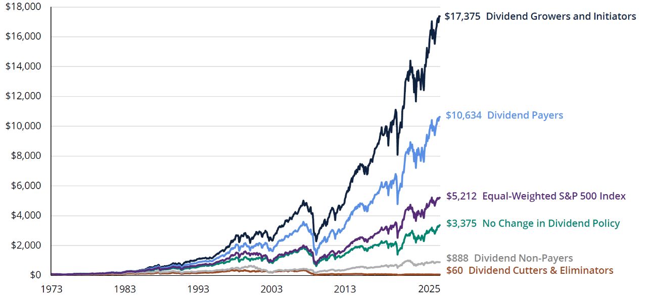 Retuns of S&P 500 index stocks by dividend policy: growth of $100 chart
