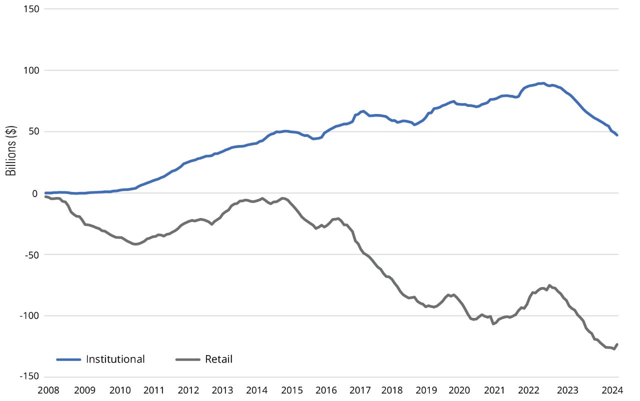 Instituitional investors have gravitated to equity-income mutual funds while individual investors have fled them