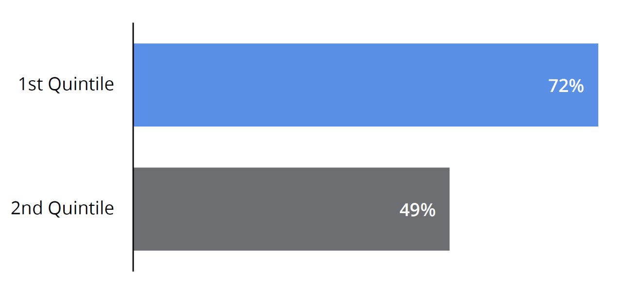 74% 1st quintile, 41% 2nd quintile