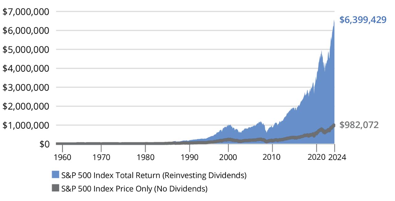 Power of Dividends and Compounding chart