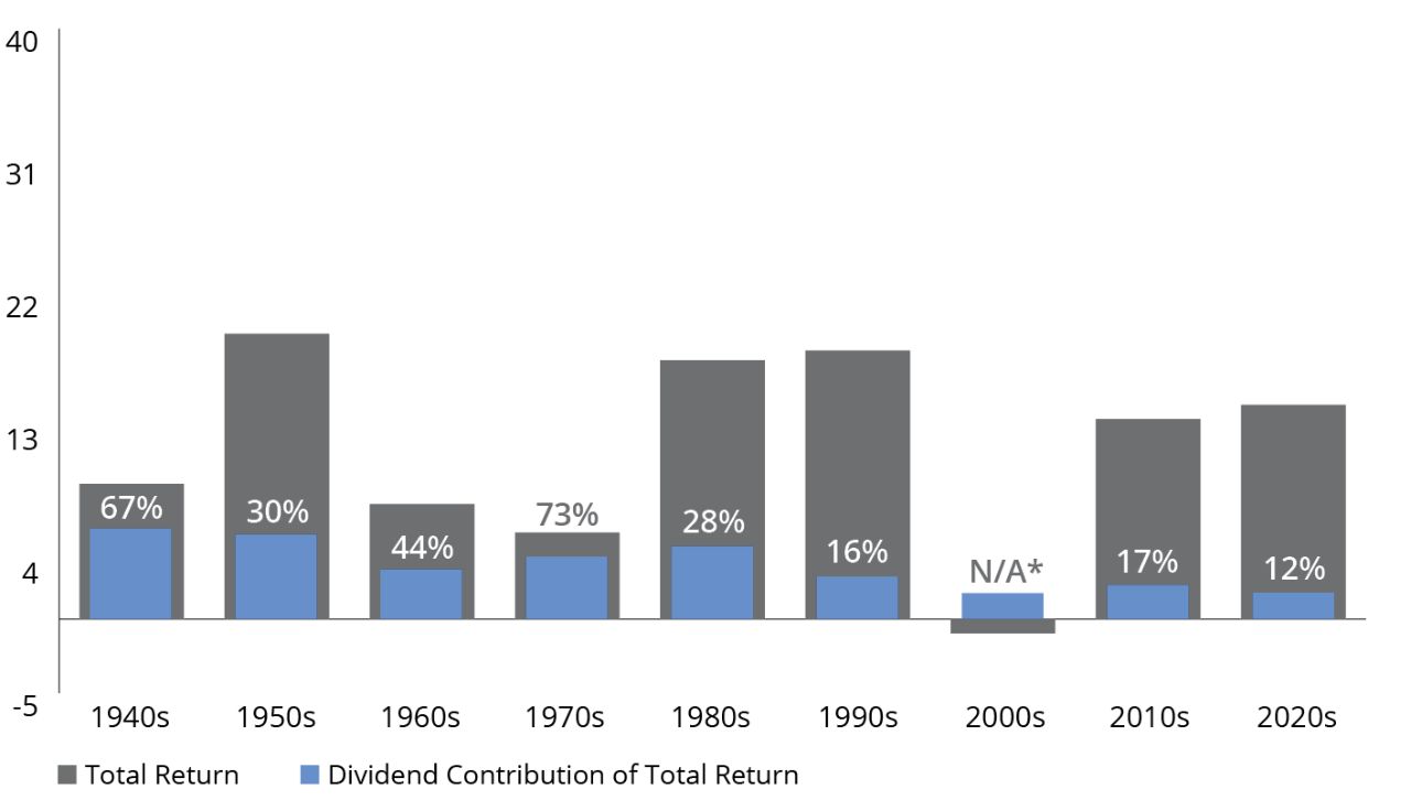 Dividends' contribution to total return varies by decade chart