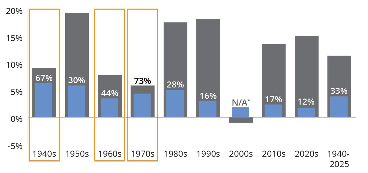 Dividends' contribution to total return varies by decade chart