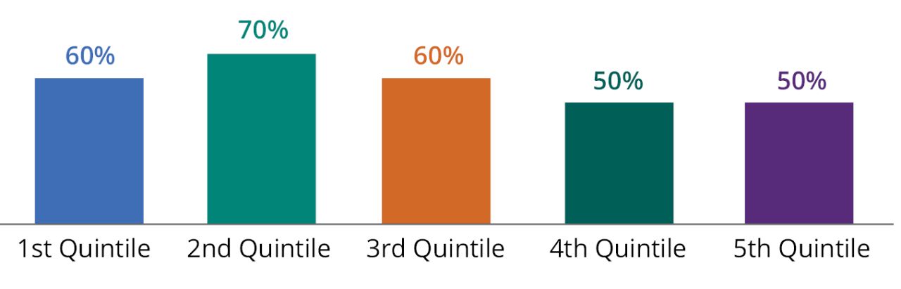 Second quintile stocks outperformed most often from 1930-2020 chart