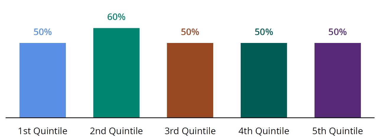 Second quintile stocks outperformed most often from 1930-2020 chart