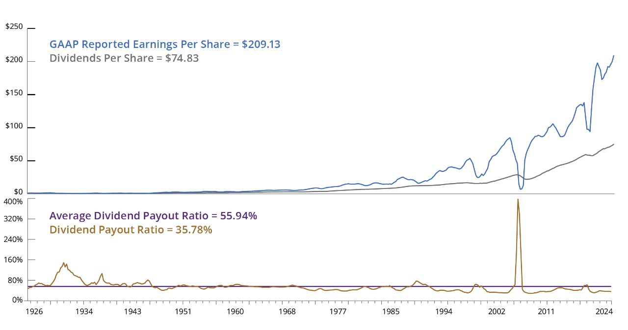 S&P 500 index dividend payout ratio quarterly data chart