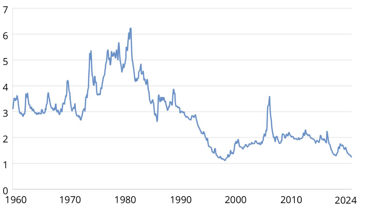 The S&P 500 index's yield has been relatively stable over the past decade