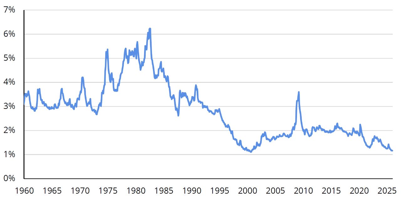 The S&P 500 index's yield has been relatively stable over the past decade