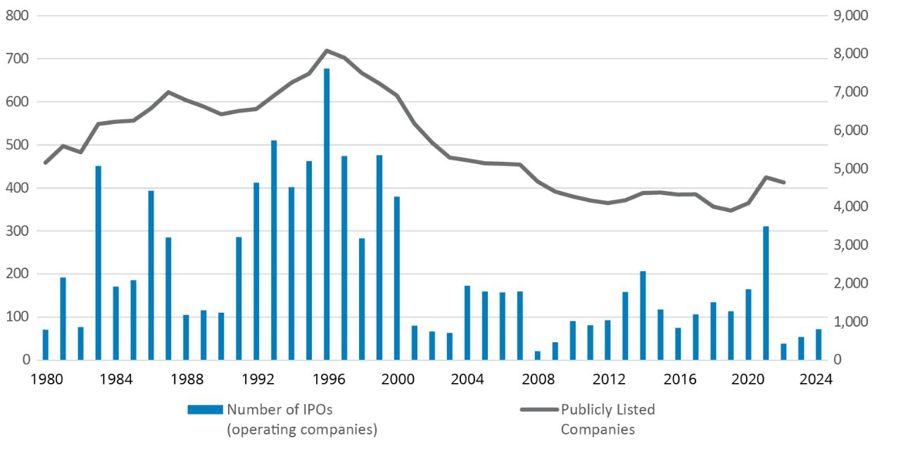 Bar graph showing the downtrend of IPOs each year