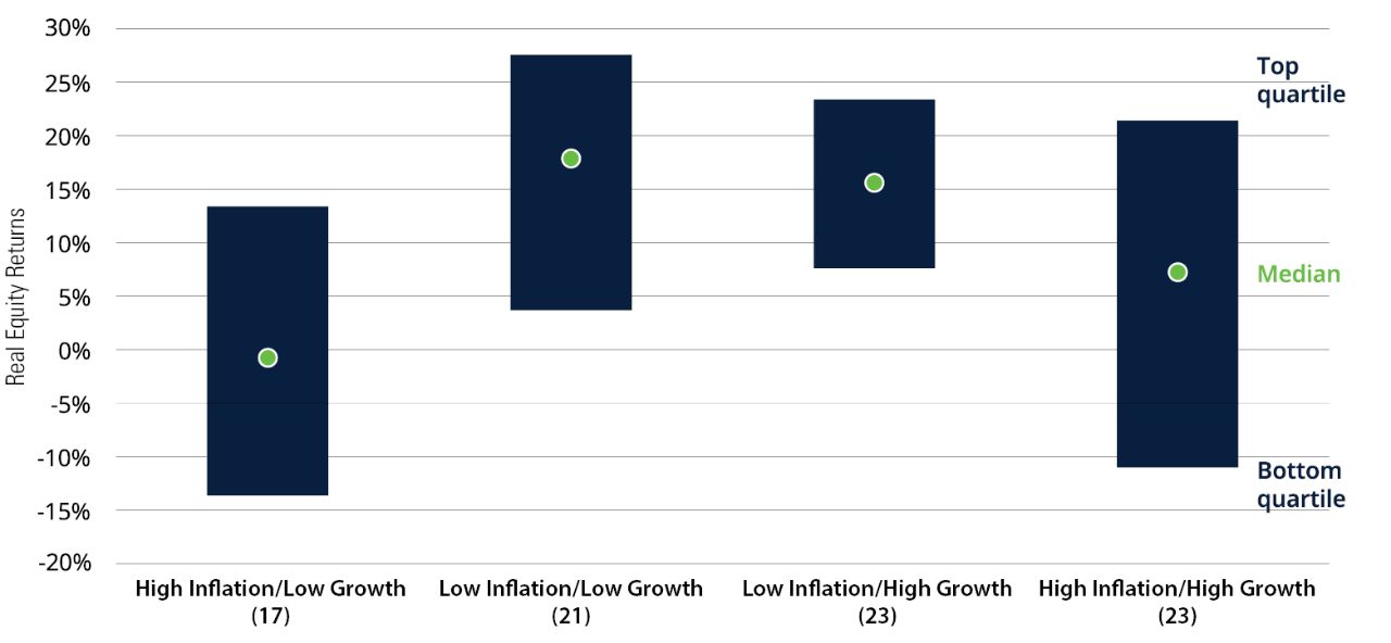 Real Returns With Inflation and Growth Above/Below 10-year Averages (1926-2024)*