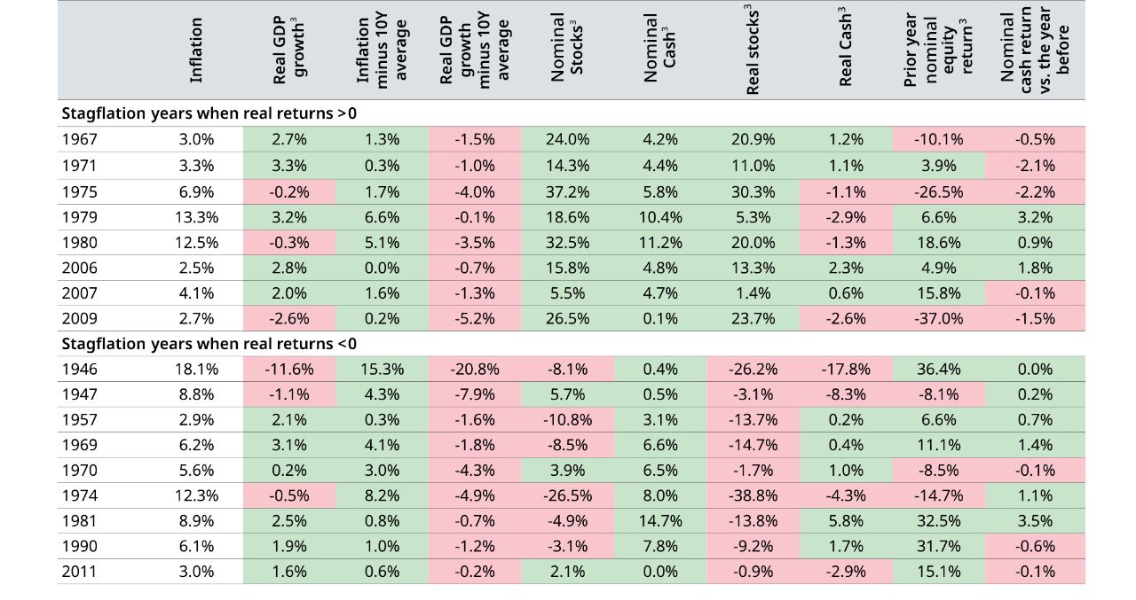 Positive and Negative Returns When Inflation and Growth Sat Above and Below 10-year Averages (1926-2024)