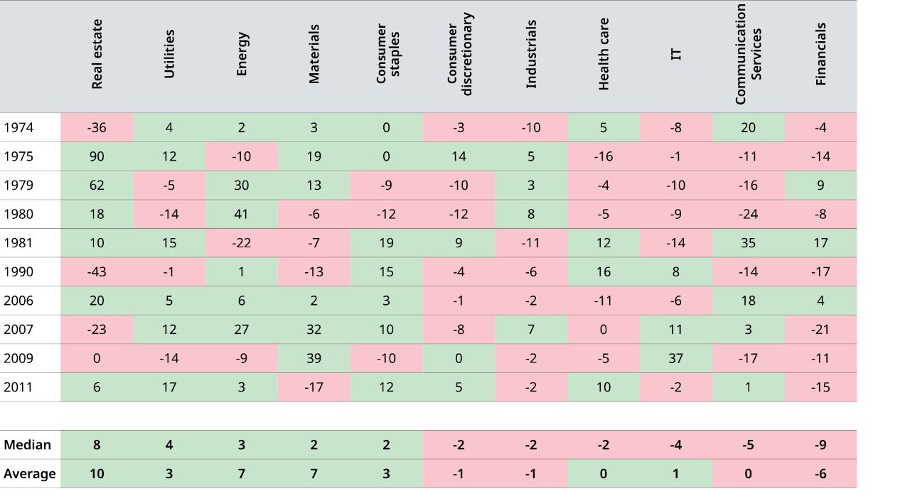 US Sector Real Equity Returns When Inflation Is Above and Growth Below its 10-year Average (1974-2024)