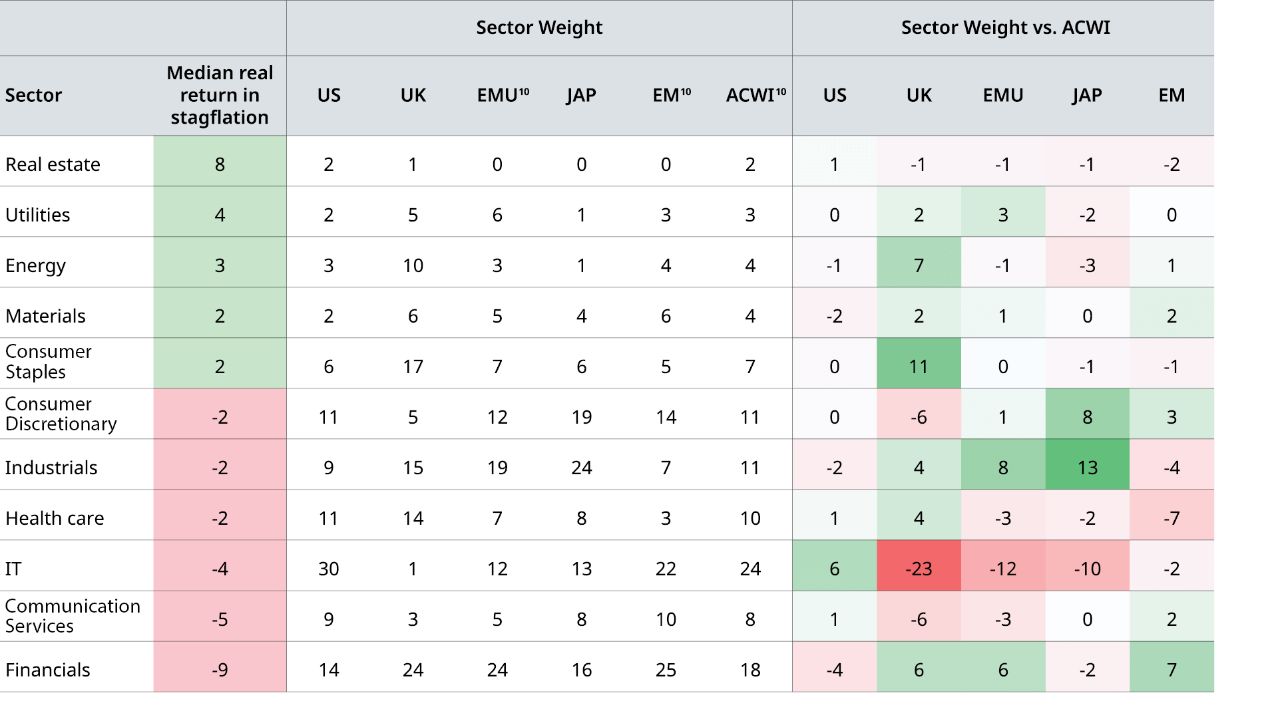Regional Market Composition