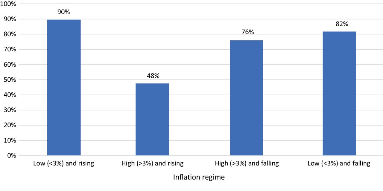 % of Rolling 12-Month Periods When US Equity Returns Exceeded Inflation Rate, 1973-2021