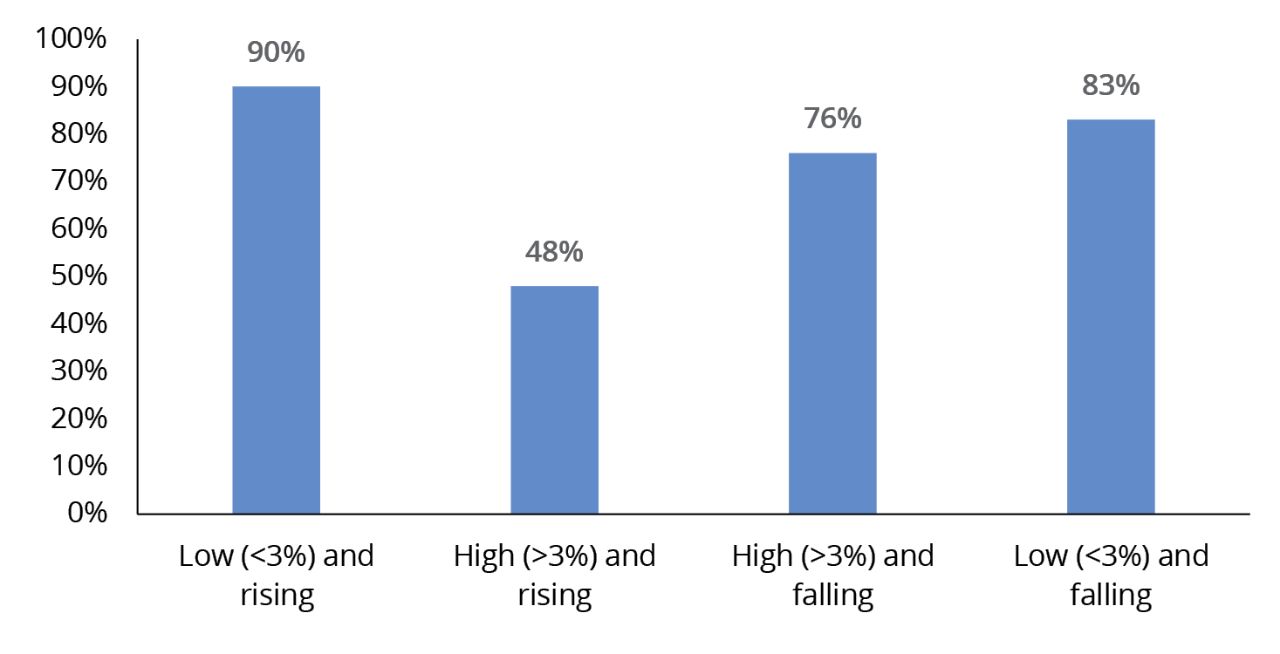 Frequency of Rolling 12-Month Periods When US Equity Returns Exceeded Inflation Rate, 1973-2025