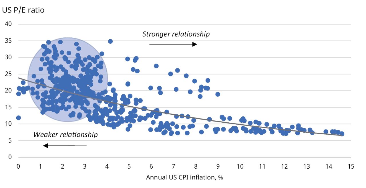 Higher Inflation Tends to Hurt P/E Multiples
