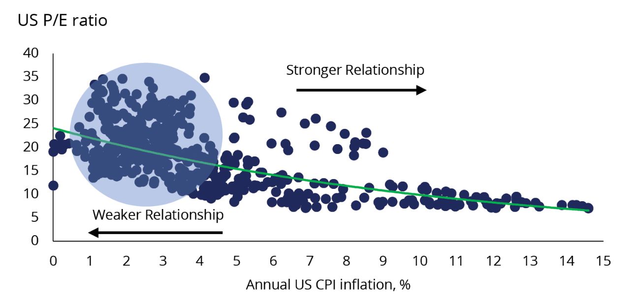 Higher Inflation Tends to Hurt P/E Multiples