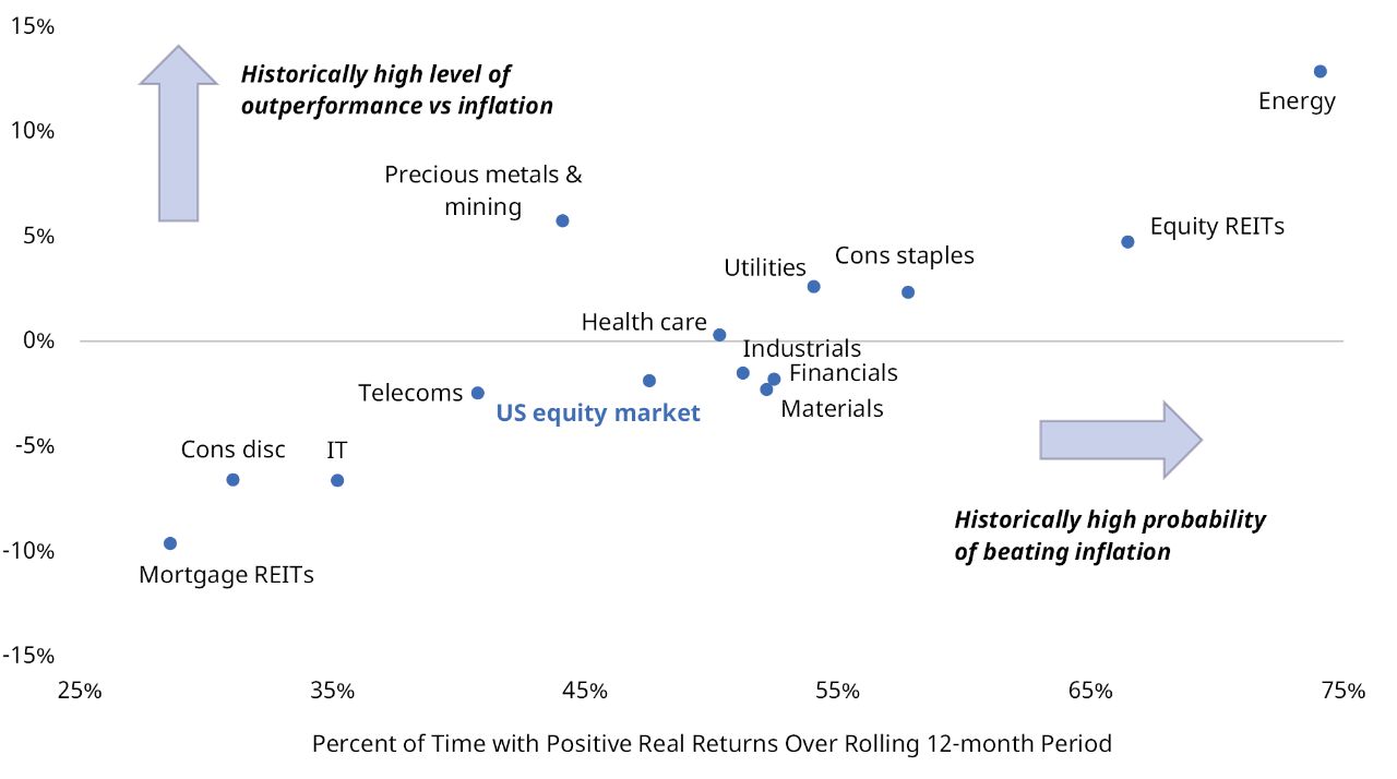 US Equity Sector Performance in High (+3% on Average) and Rising Inflation Environments, 1973-2021 | Average 12-month inflation-adjusted return, %