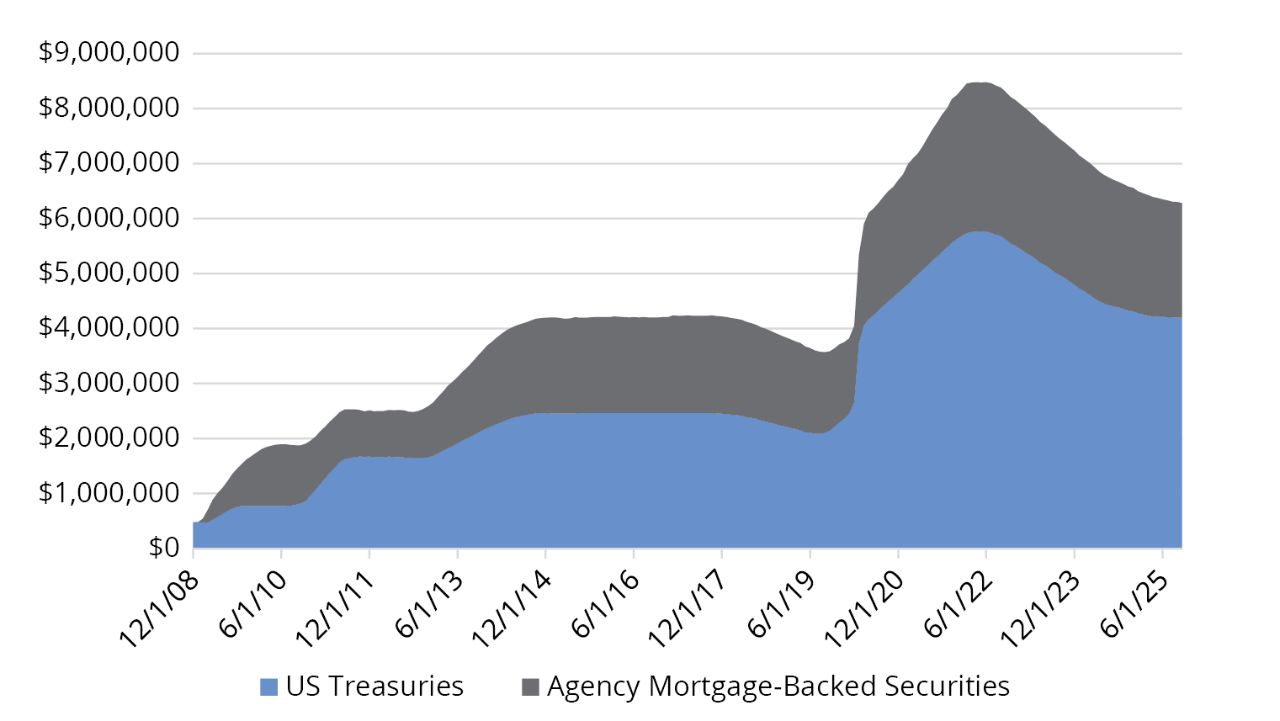 Stacked area chart shows Fed balance sheet rising from $1T in 2008 to $9T peak in 2022, then declining to about $7T by mid-2025.