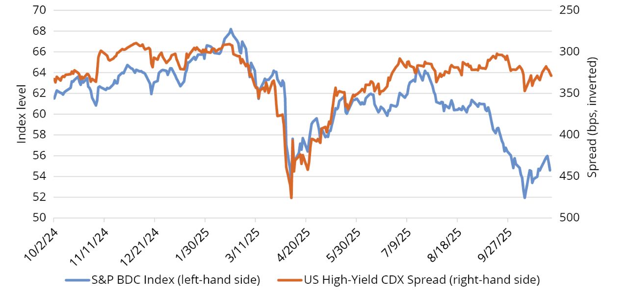 Line chart shows S&P BDC Index (blue) and US High-Yield CDX Spread (orange) diverging in 2025: BDC falls sharply, CDX rises then stabilizes.