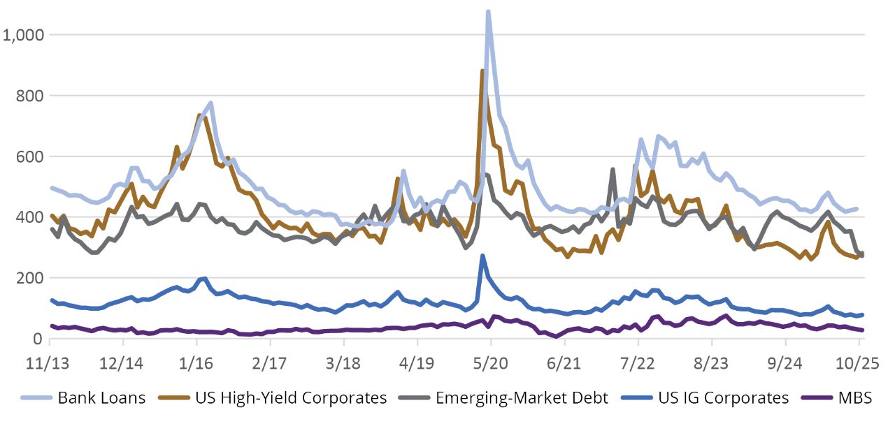 The chart shows fixed-income spreads from 2013 to 2025, with all sectors spiking sharply in 2020—emerging-market debt exceeding 1,000 bps—before declining and remaining volatile, while bank loans and MBS stay relatively stable at lower levels.