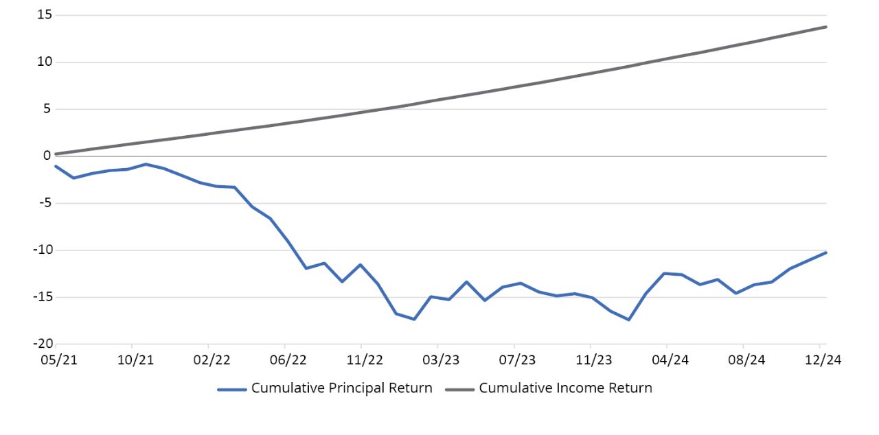 Line chart comparing a bond’s cumulative return from income vs. its rolling price change over time 