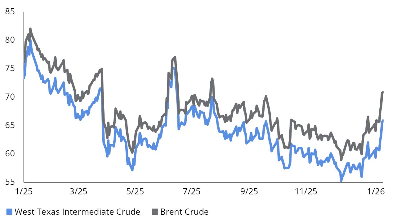 Oil Prices (US$/barrel, 1/8/25–1/30/26)