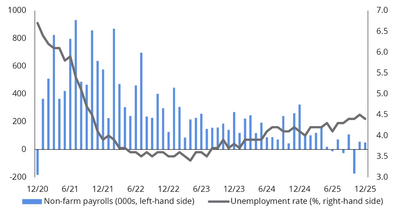 Labor Markets May Be Tightening Up Again: Non-farm Payrolls and Unemployment Rate