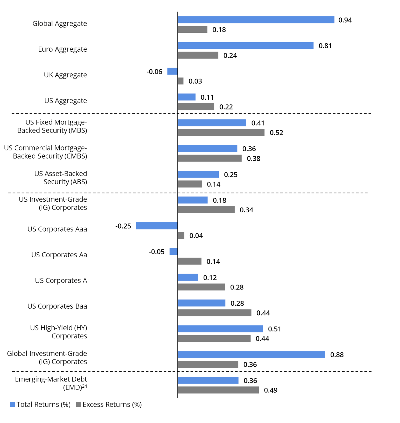 Monthly Fixed-Income Sector Total and Excess Returns