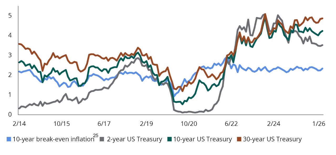 US Yields (%)