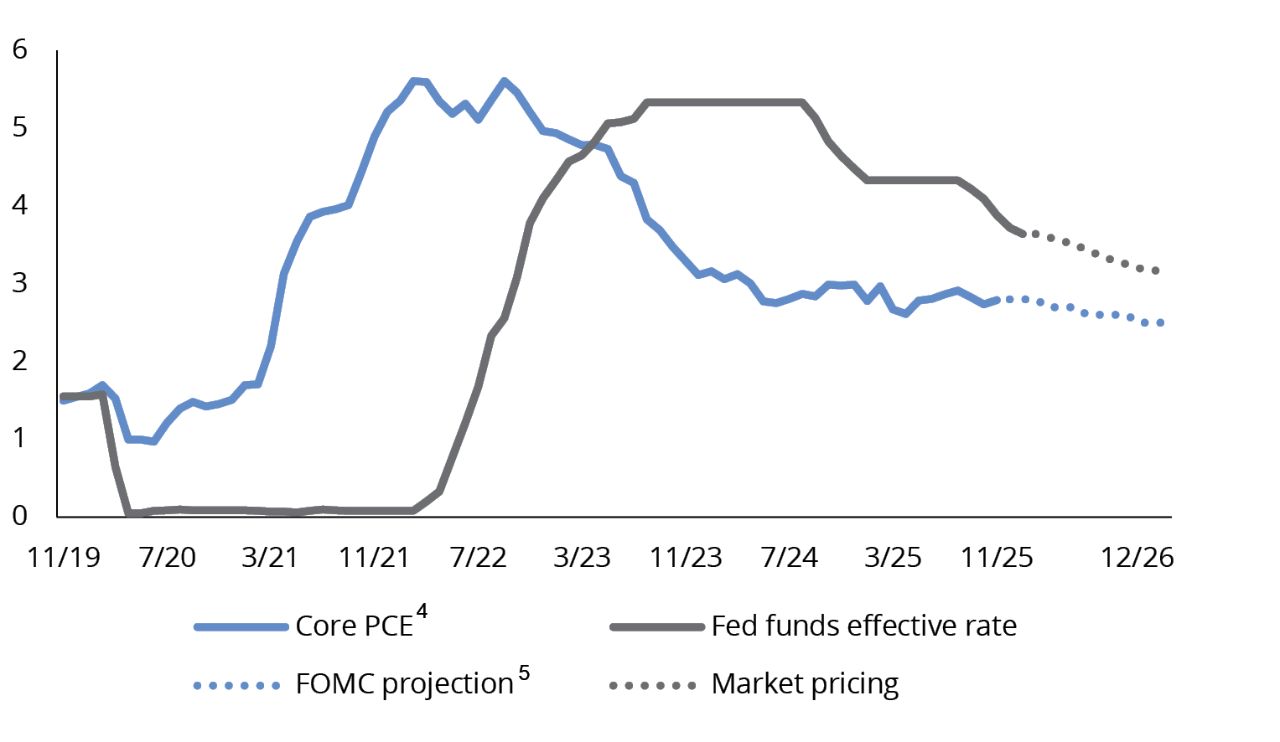 Inflation and Fed Funds Rate (%, 2019–2026)