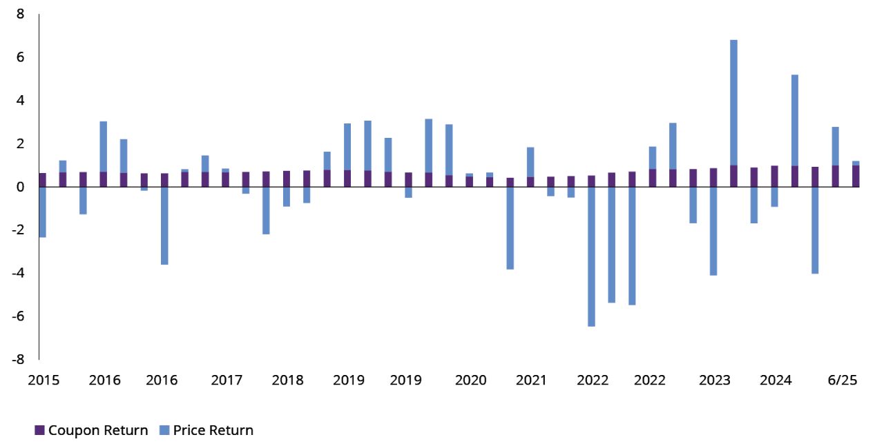 Bar chart showing that bond returns since 2015 have been driven more by price changes than coupon income.