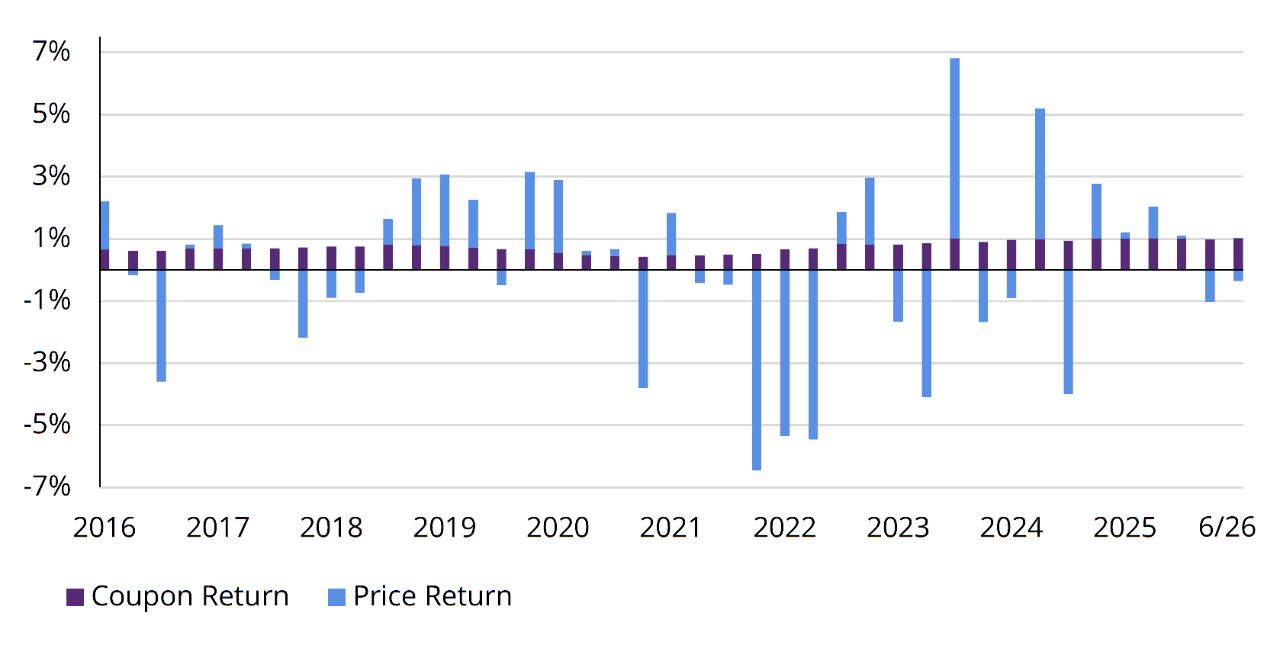 Bar chart showing that bond returns since 2015 have been driven more by price changes than coupon income.